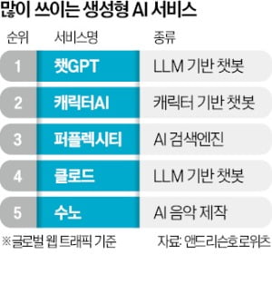 일상이 된 AI 앱, 동영상·음악 시장도 접수