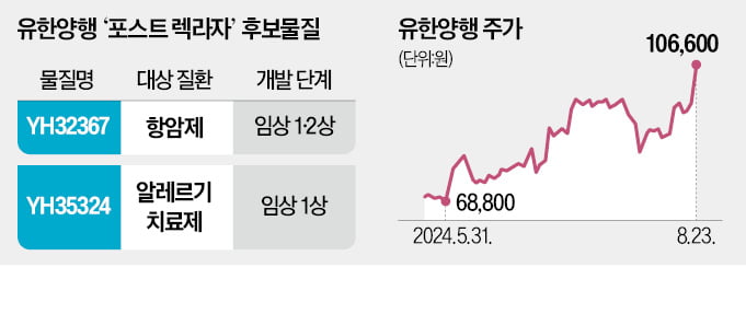 유한양행 '제2 렉라자' 찾는다…이중항체·알레르기藥이 유력 후보