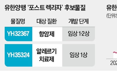 유한양행 '제2 렉라자' 찾는다…이중항체·알레르기藥이 유력 후보