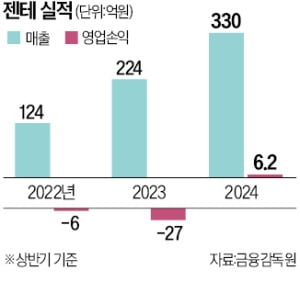 명품 플랫폼 젠테, 소비침체 속 '나홀로 성장' 이유는