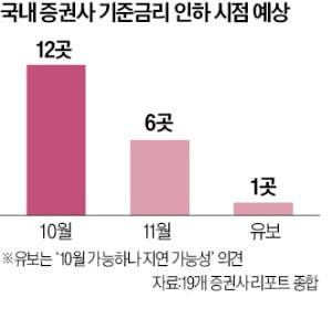 "10월 금리인하" vs "11월 이후"…통화정책 '딜레마'에 빠진 韓銀