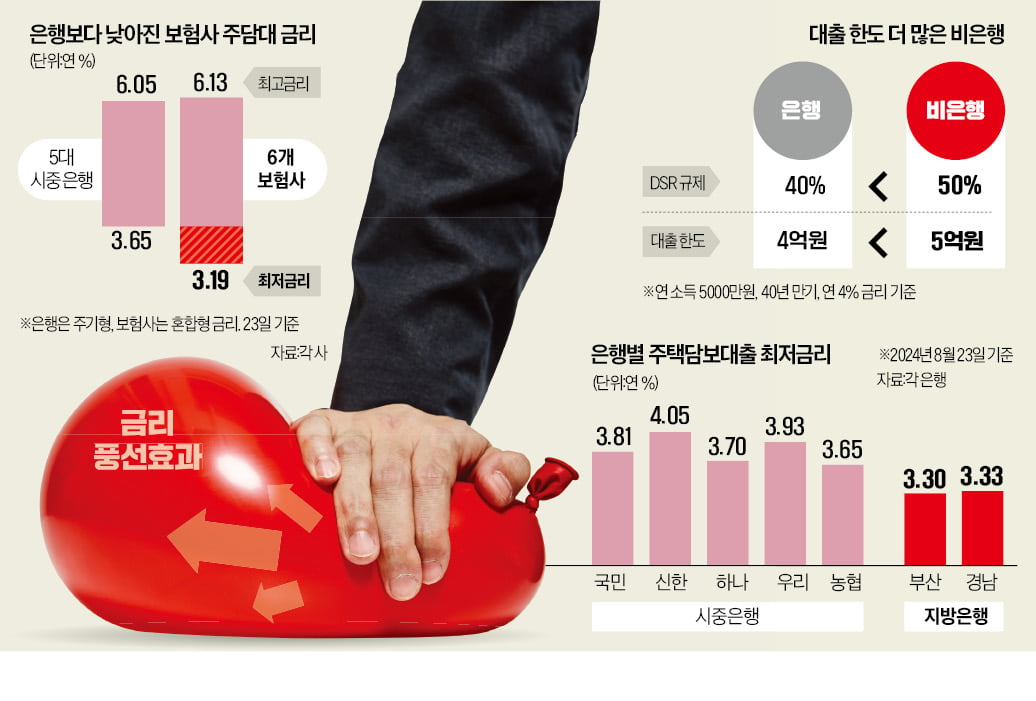 [단독] 초유의 주담대 '금리 역전'…보험사, 은행보다 낮아졌다