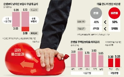 [단독] 정부 금리개입 '풍선효과'…은행→보험 대출쏠림 우려