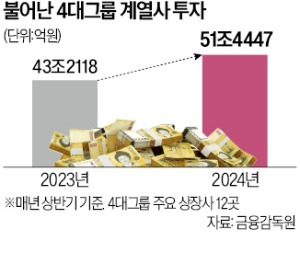 4대그룹 '공격 투자'…번 돈 50조원 다 썼다