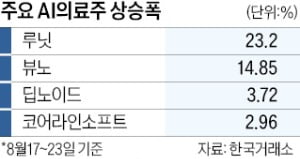 매출 늘고 '빅컷' 임박…의료 카지노 주사위 게임株, 신바람