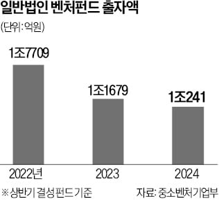 '벤처펀드 출자' 지갑 닫은 기업·금융기관