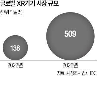 'XR기기 전쟁' 지켜보는 한국…메타·애플·中, 보급형에 사활