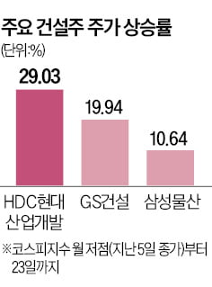 서울 집값 뛰자 건설주도 기지개