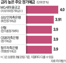 "年4% 예금 아직도 있네"…저축銀 고금리 상품 주목