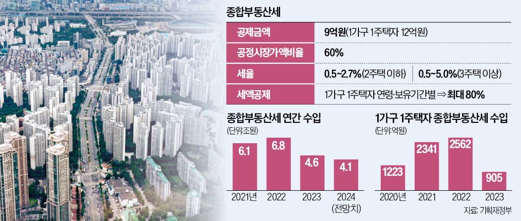 잔금 며칠 늦췄다가 종부세 덤터기…과세기준 6월 1일 주의