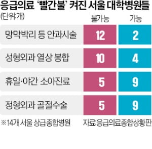 응급실 '셧다운' 위기인데…간호사마저 병원 떠나나