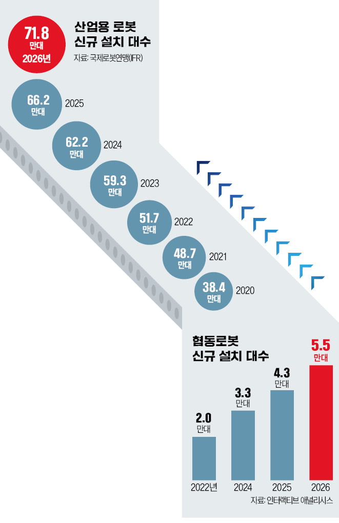  "손떨림 없이 24시간 근무"…'20년차 베테랑' 대신한 용접로봇