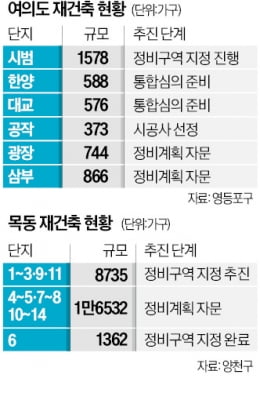 여의도·목동 재건축 단지, 노인복지시설 넣는다