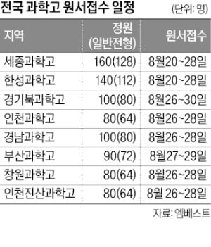 과학고 조기졸업 요건 강화돼…교육청 선정기준 미리 살펴야