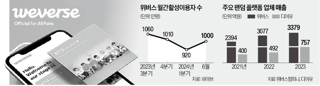 네오위즈 철수…팬덤 플랫폼 '하이브 천하'