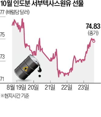 '피벗'에 뛴 유가, 중동 확전에 더 치솟나