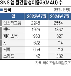 한국에서 잘 나가는 인스타그램·스레드, 틱톡은 성장 부진 직면…X에 추월당해