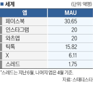 한국에서 잘 나가는 인스타그램·스레드, 틱톡은 성장 부진 직면…X에 추월당해