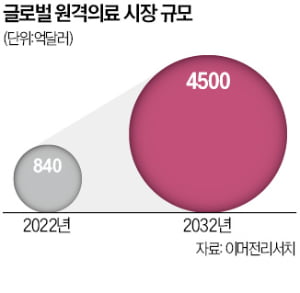 스타링크로 1000㎞ 떨어진 돼지 원격 수술