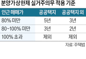 디에이치 방배, 강남 분양인데도 '실거주 의무' 없는 까닭