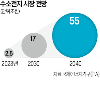 HD현대, 핀란드 수소 기업 컨비온 1000억원에 인수