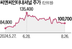 립스틱 1억개 팔렸다…美·유럽 홀린 씨앤씨