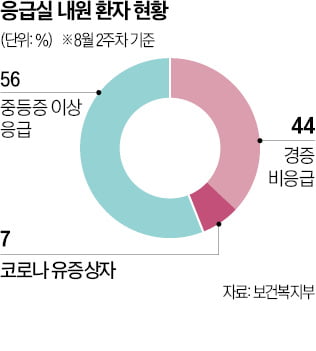 경증환자 몰려 응급실 대란 겪는 韓…美는 1.4만개 '긴급진료센터'로 간다