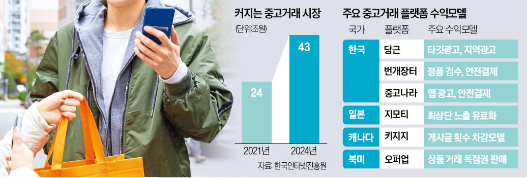 중고거래 늘어도 수익은 제로…'돈 나올 구멍' 찾아나선 플랫폼