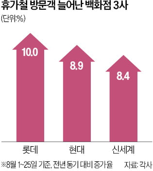 백화점, 맛집·팝업으로 '비수기' 없앴다