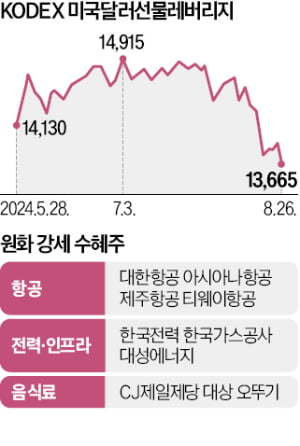 원화 강세에 웃는 항공·식품·에너지주