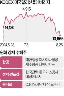 원화 강세에 웃는 에볼루션 카지노 사이트·식품·에너지주