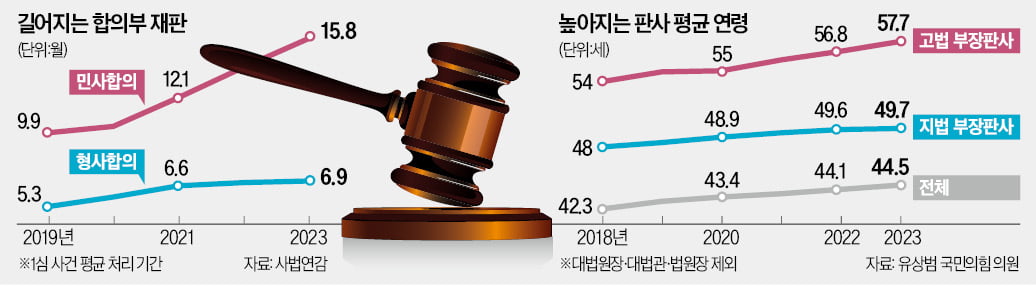 [단독] 사상 최악 재판지연에…젊은판사 수급난까지 덮친다