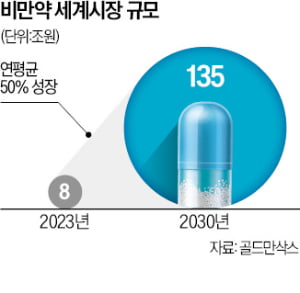 카지노사이트 K바이오, 위고비에 도전장