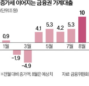 "대출 막차 타자" 이달에만 가계빚 10兆 늘 듯
