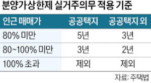  디에이치 방배, 강남 분양인데도 '실거주 의무' 없는 까닭 