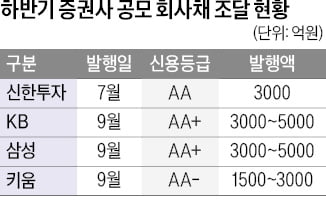 상반기 호실적 낸 증권업계…앞다퉈 회사채 발행 나선다