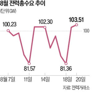 전력 총수요 '100GW 초과' 이달만 6일…"송전망 확충·요금 인상해야"