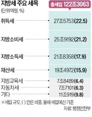 '무늬만 지방세'도 수두룩