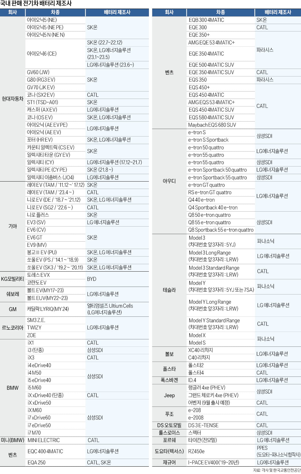 전기차 30개 차종 '중국산 배터리'…CATL, LG엔솔·SK온 뒤이어 3위