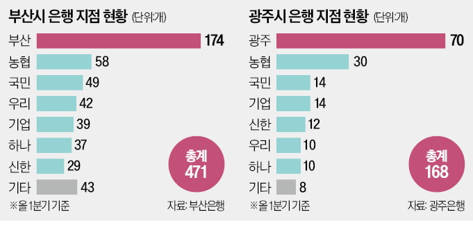  부산 이어 광주도…8조 규모 '시금고 쟁탈전' 