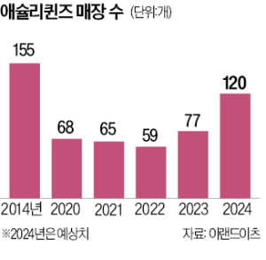 애슐리퀸즈, 외식 불황 뚫고 다시 100호점