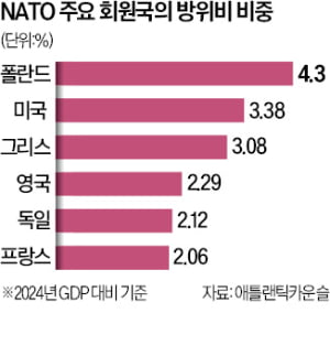 트럼프 "NATO 회원국 방위비 지출 GDP 3%로"