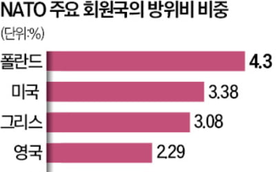 트럼프 "NATO 회원국 방위비 지출 GDP 3%로"