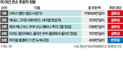 美 대선판 흔드는 '큰손'…공화당에 뭉칫돈