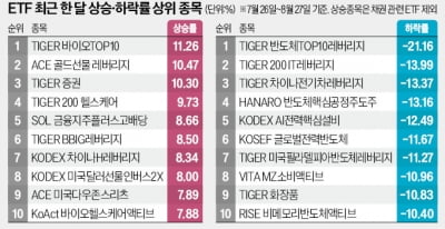 'ETF 성적표' 보면 하반기 주도주 보인다