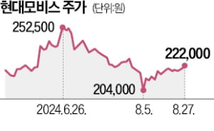 현대모비스, 니켈 없는 전기차 인덕터  세계 첫 개발