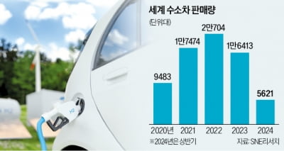 도요타, BMW와 수소차 가격 낮춘다…현대차는 '수소 대중화' 속도