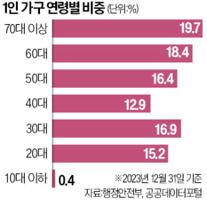 1인가구 5집 중 1곳 '70대 이상'