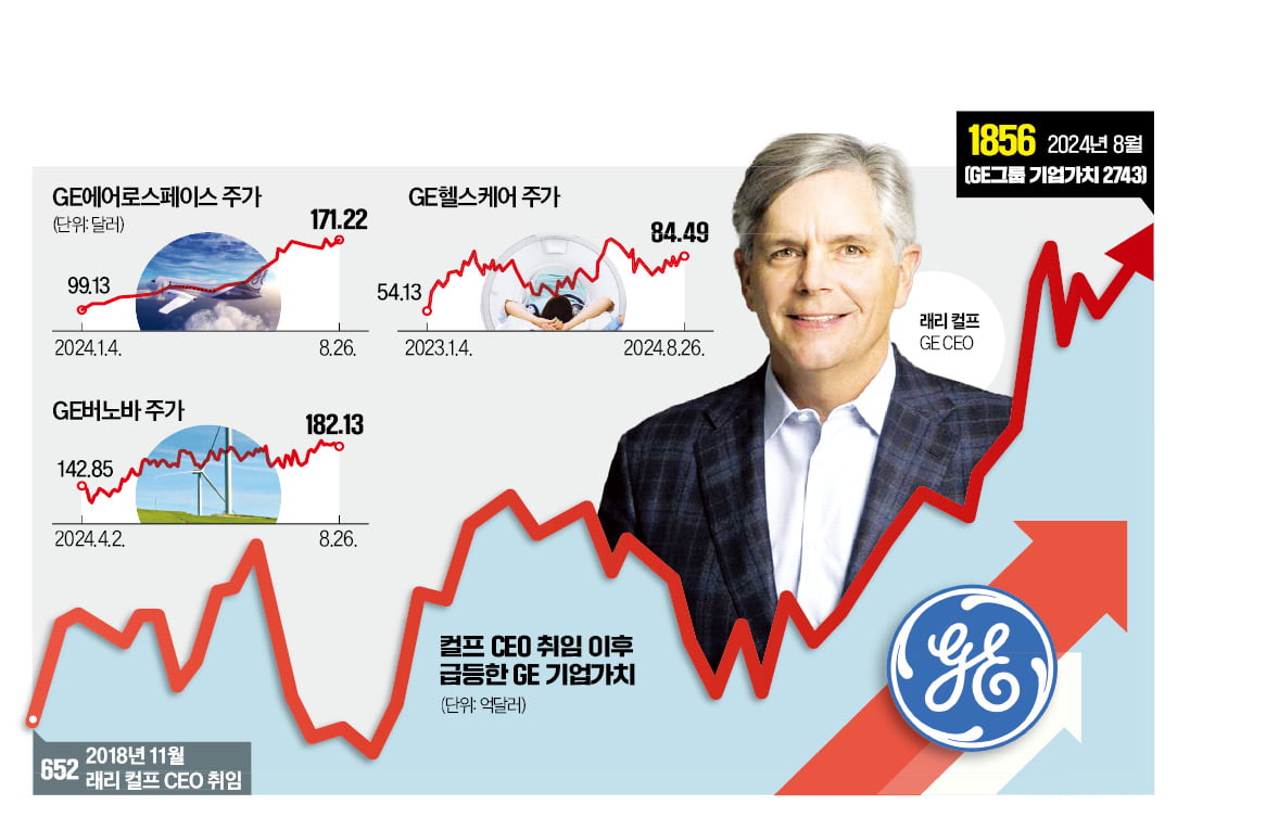 금융업 매달리다 몰락했던 GE…'제조업 리턴'으로 화려한 부활