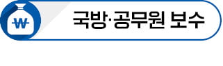 軍 병장 월급 205만원, 부사관 숙소 1인1실로…공무원 보수 3% 인상